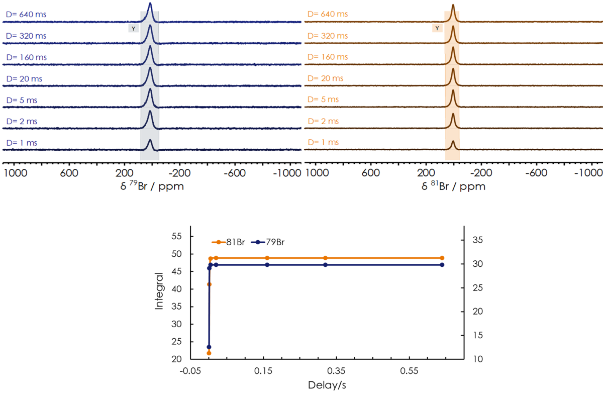 ベンチトップで臭素のNMR測定 - Oxford Instruments